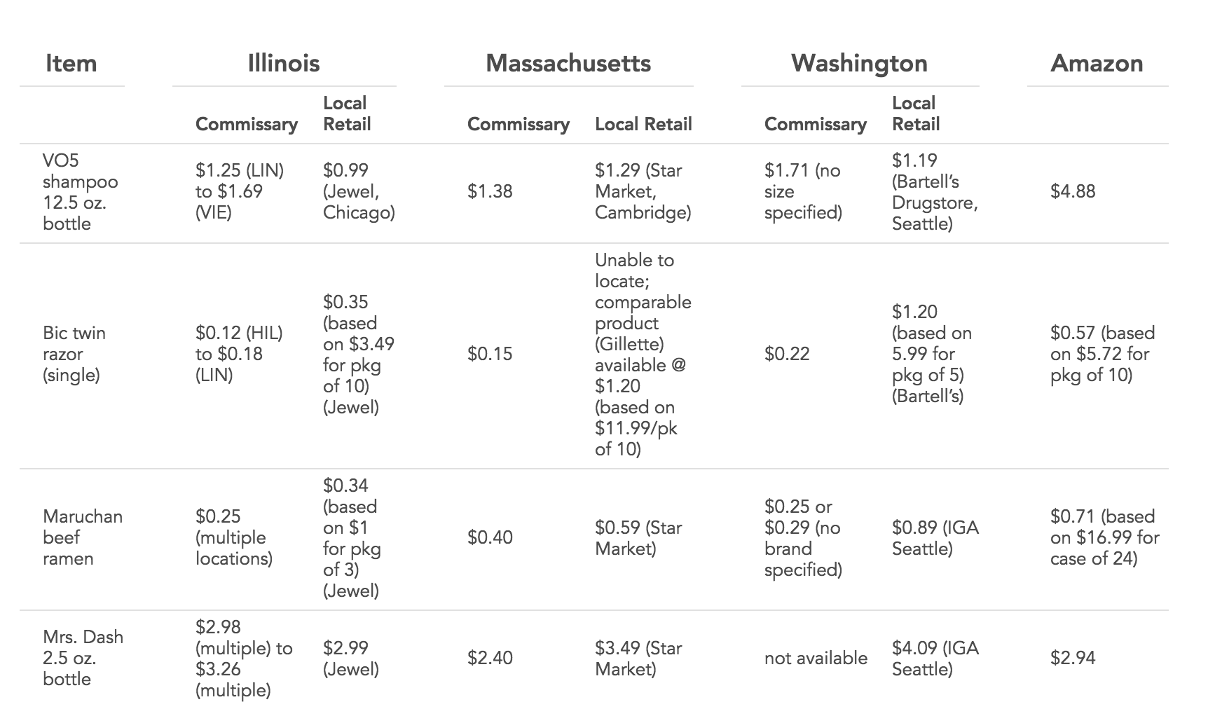 While prices for some items are comparable or even lower than prices found in free-world stores, the costs are significant for incarcerated people and their families.