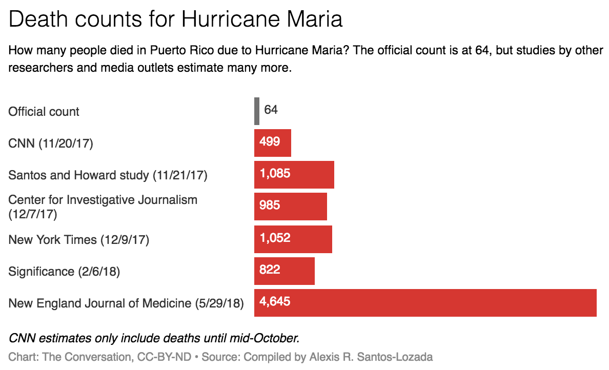 Bar chart showing various estimates of Hurricane Maria's death toll.