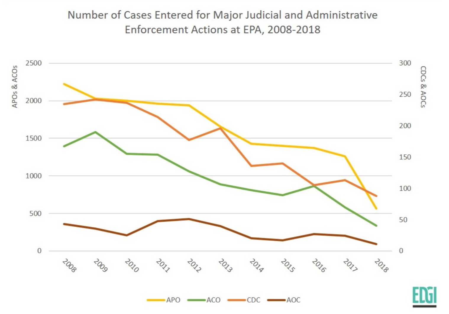 Line chart showing the number of cases EPA pursued for penalties, every year from 2008 to 2018