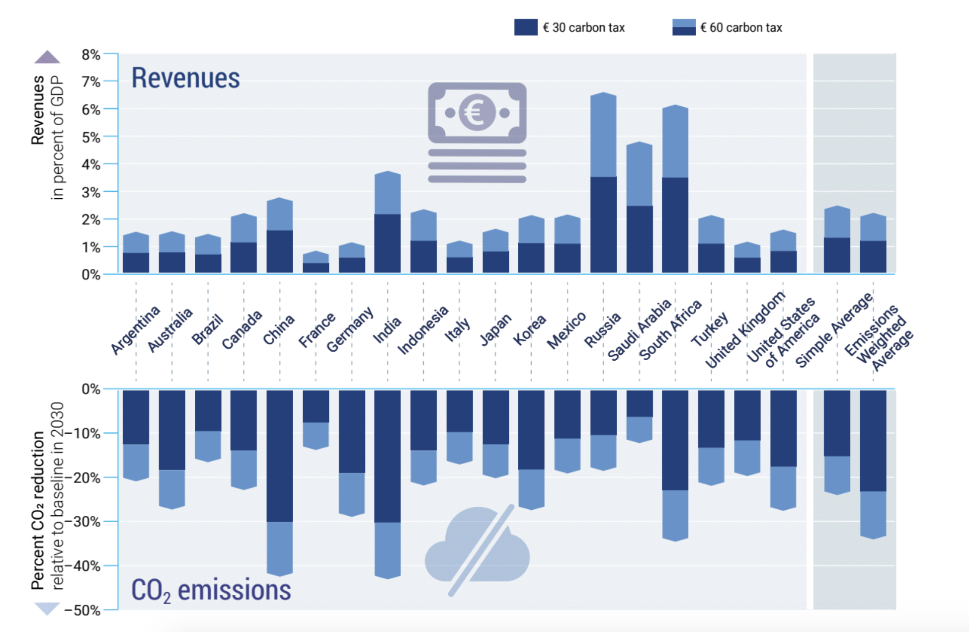 CO2  reductions  (relative  to  baseline)  and  revenues  (relative  to  gross  domestic  product)  generated  from  additional  carbon  taxes  of  €30/tCO2  and  €60/tCO2 by 2030.