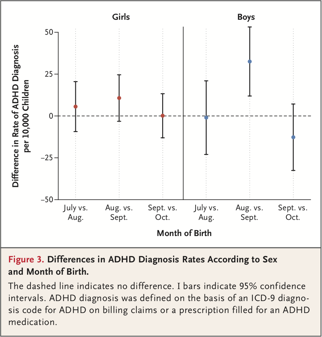 The dashed line indicates no difference. 𝙸 bars indicate 95% confidence intervals. ADHD diagnosis was defined on the basis of an ICD-9 diagnosis code for ADHD on billing claims or a prescription filled for an ADHD medication.