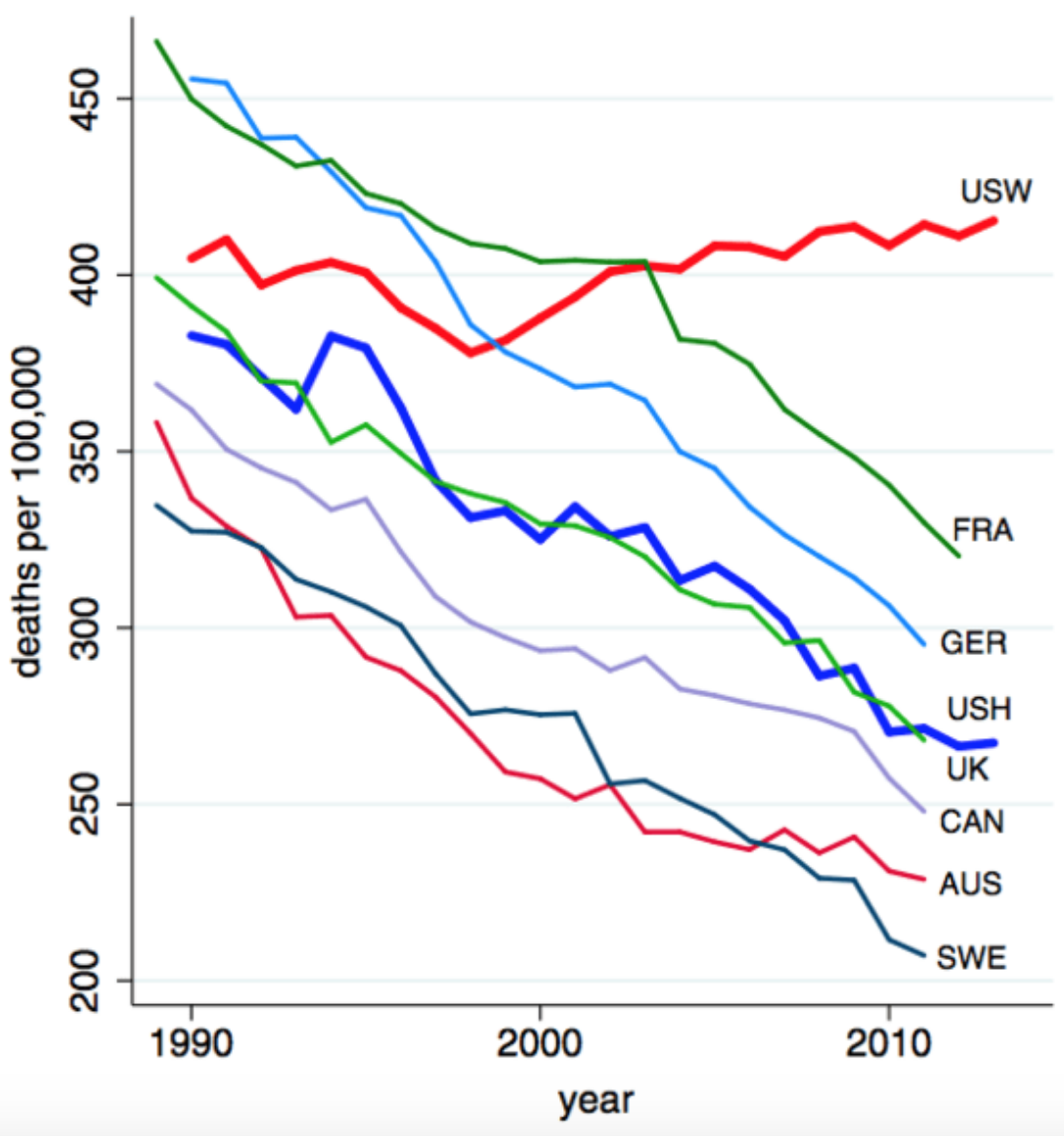 The U.S. Suicide Rate Is at Its Highest in a Half-Century