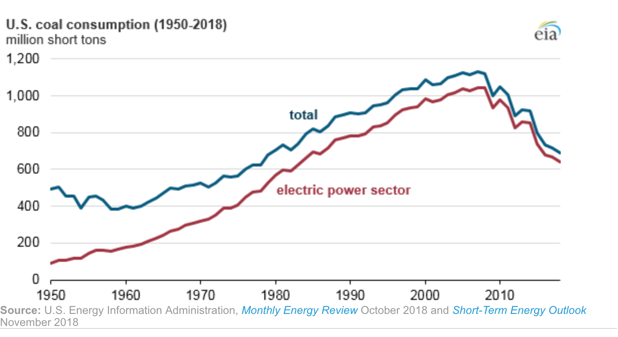 Line graph showing U.S. coal consumption from 1950 to 2018.