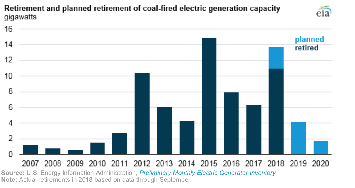 Bar graph showing coal power plants retired, and slated to retire, every year from 2007 to 2020