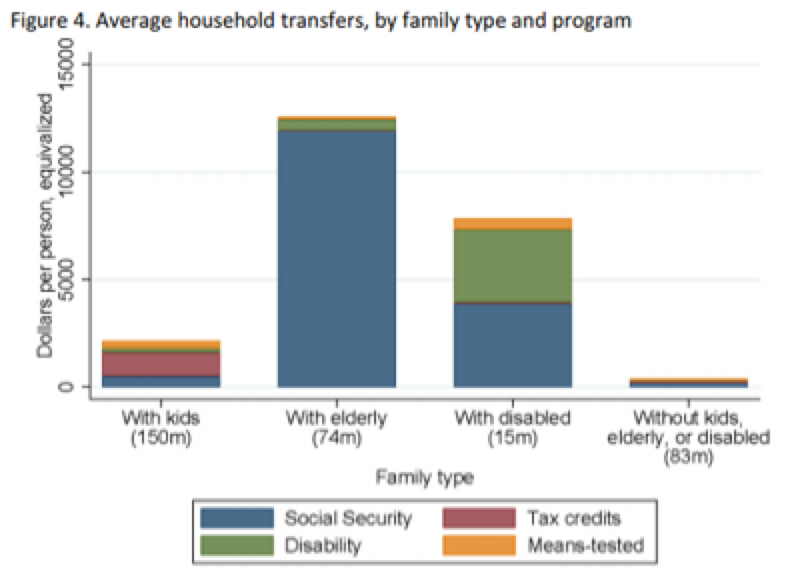 Average household transfers, by family type and program.