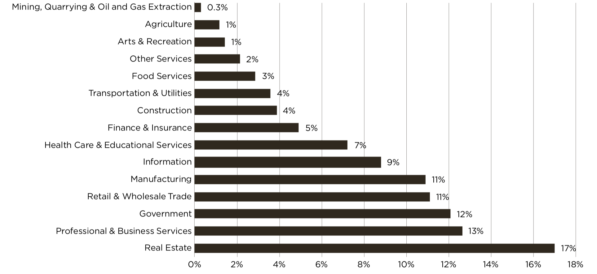 Share of California GDP by industry sector, 3rd quarter of 2017.