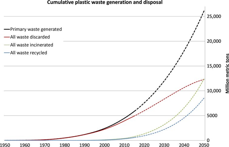 A 2017 study projected that, if current global use patterns and waste management trends continue, by 2050 the world will have recycled nine billion metric tons (9,000 million metric tons) of plastic waste, incinerated 12 billion metric tons, and discarded 12 billion metric tons in landfills or the natural environment.