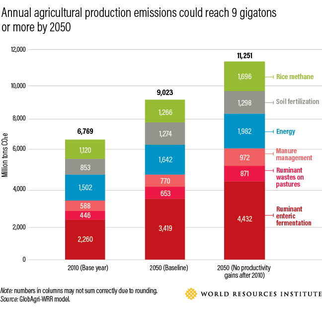 Greenhouse gas emissions from agricultural production are projected to rise from seven to nine gigatons per year or more by 2050 (in addition to six gigatons per year or more from land-use change, not shown in the chart above).